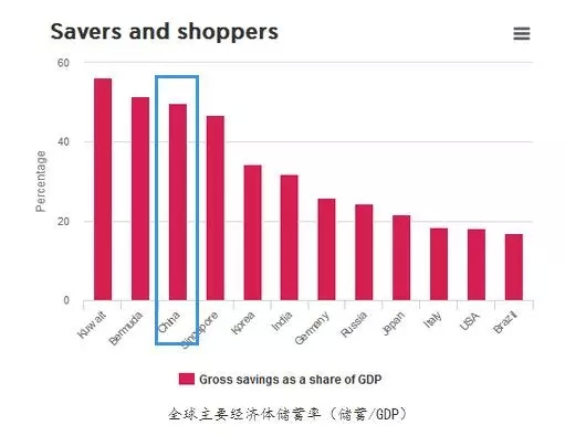 gdp和各项存款的关系_金融四十人论坛