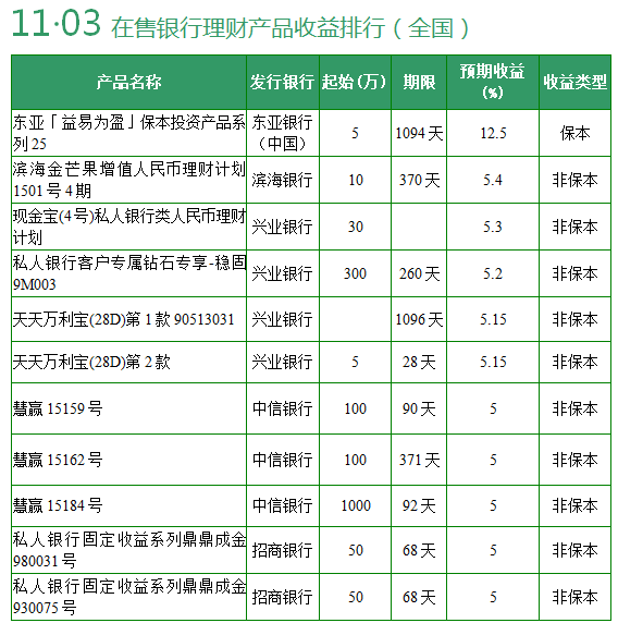 在售全国性银行理财产品收益排行