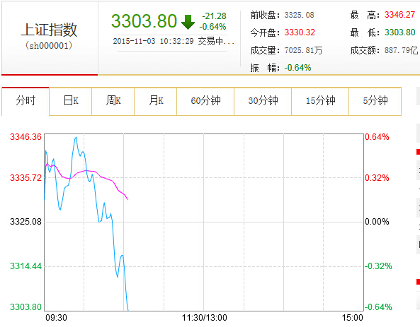 两市股指小幅跳水 农林牧渔逆势上涨(图)全景网11月3日讯今日大盘小幅