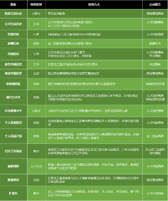 人才数据库的信息是结构化数据,能够搜索和排序对人才盘点工作十分