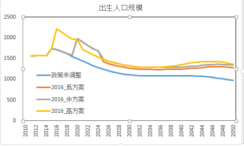 【偏见】数说二孩政策:2080年人口结构才能优化