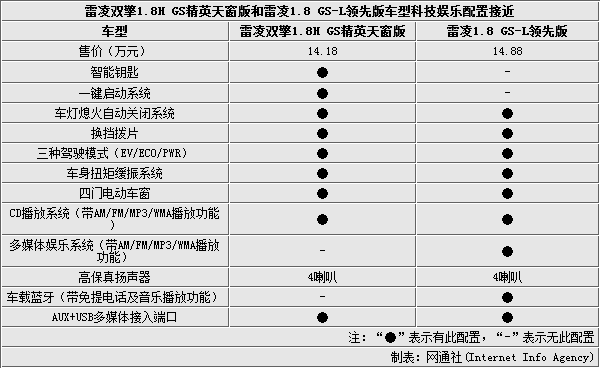 广汽丰田雷凌新老对比 配置接近/价格降7千