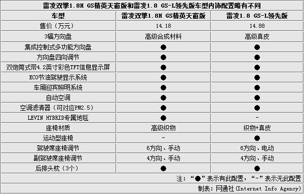 广汽丰田雷凌新老对比 配置接近/价格降7千