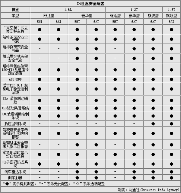 东风雪铁龙c4世嘉配置信息曝光 标配大尺寸触控屏