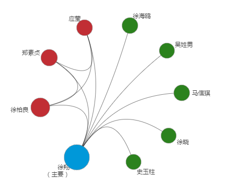 徐翔朋友圈人物关系图(简洁版)