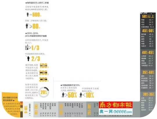 中国吸烟人口比例_中国年龄段人口比例图(3)