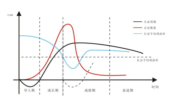 根据该模型(图4),我们将一个行业的发展分为四个阶段,分别为孕育期
