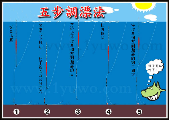 出钓活动中最常用的调漂流程