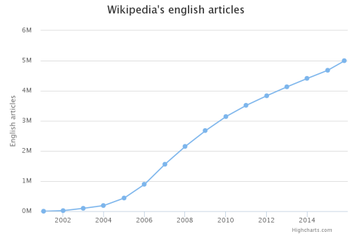 维基百科英语词条达500万 覆盖不到5%人类知识