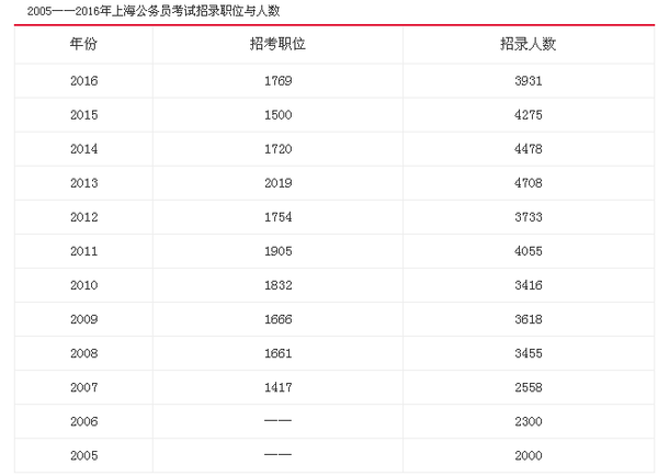 2005-2016上海公务员考试报名数据招录职位与