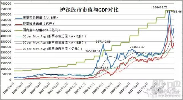 股票市价总值(a,b股) / 国内生产总值(gdp)    股市总市值与gdp