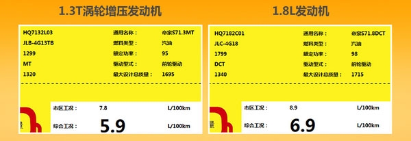 3t涡轮增压发动机代号为jlb-4g13tb,最大功率为95kw,该发动机与新帝豪