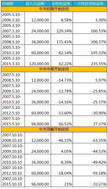 2年,3年,5年,10年的50etf基金(510050),每月定投1000元,计算了定投