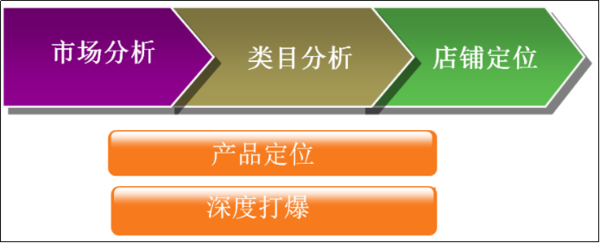 亿元店铺运营推手的完爆之路