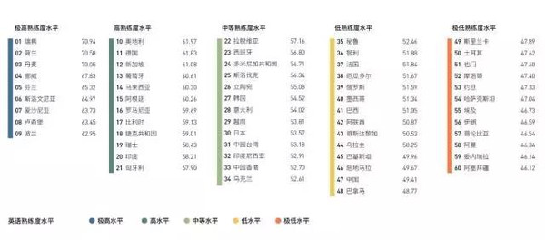 中国英语能力排名下滑10位,不及拉美