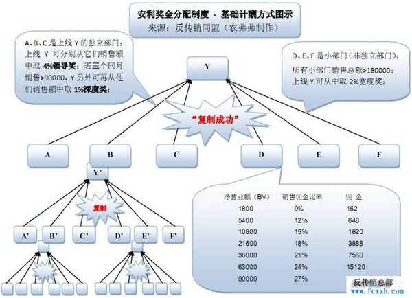 二,模式 传销的模式是什么,就是其奖金制度的金字塔分配,也就是说