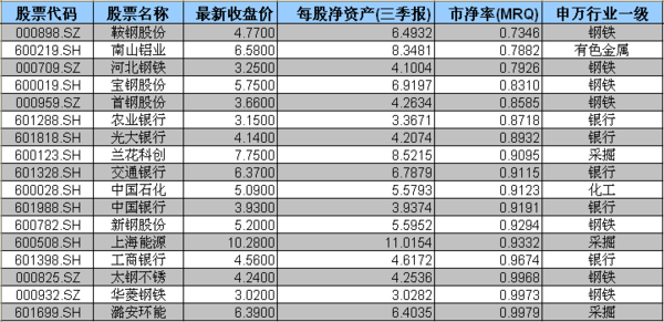 17家破净股一览