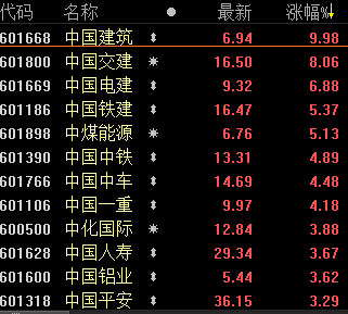 【组图】快讯:中字头股大涨 中国建筑涨停,20股下周一或冲涨停