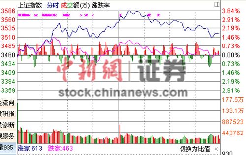 沪指冲高回落收涨1.83% 三成券商股涨停