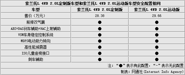 起亚索兰托l新老款对比 增5项配置/降1万元