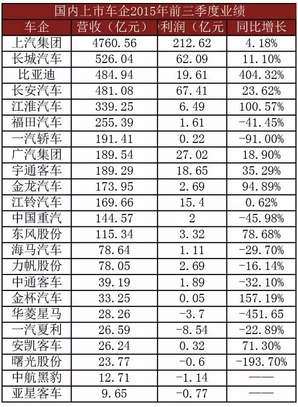 从财报来看,国内车企前三季度表现两极分化明显,比亚迪,江淮汽车,东风