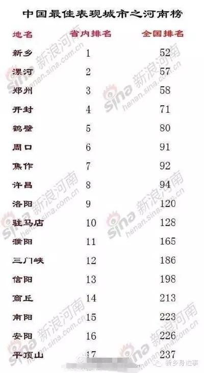 城市排名第36名！也是为咱创文打下基础哈。所以大家还是要多多支持呀！新乡身边事（xxsbs0373）