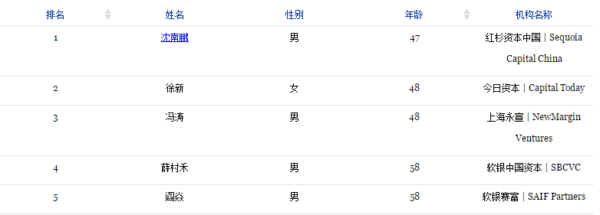 沈南鹏作为红杉资本全球执行合伙人及红杉中国的创始人在风投领域的一举一动都备受瞩目。他更是最佳创业投资人榜单的常驻客，去年位居薛村禾和徐新之后，名列第三。