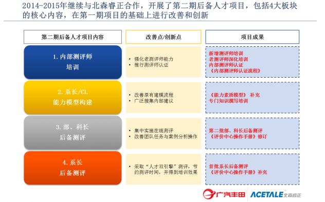 北森:后备人才梯队成为广汽丰田的最强引擎(组图)