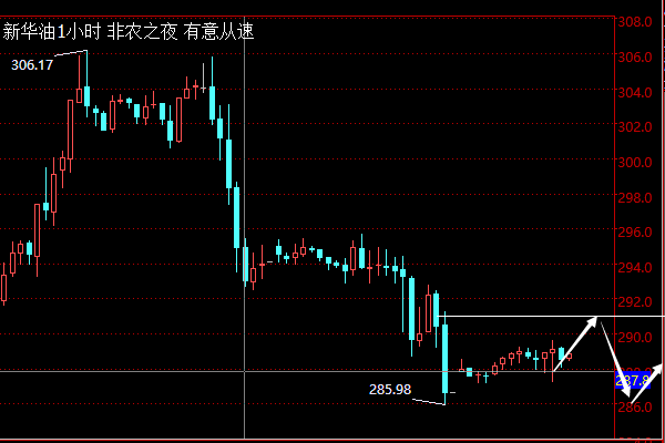 叶初阳:非农来袭原油新华油多空单何去何从(图)