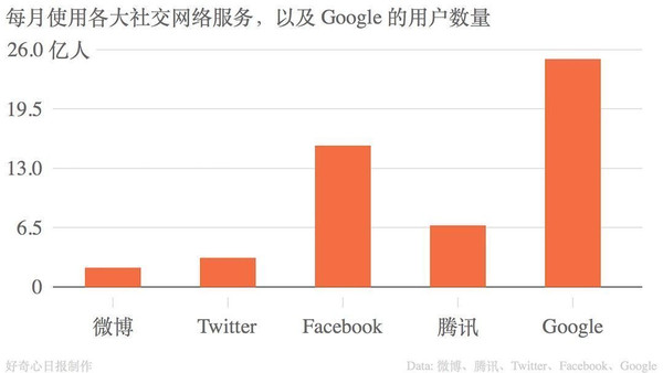 社交网络一圈就是几亿人