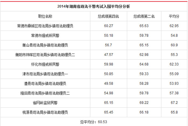 湖南省娄底政法干警考试面试入围分数线对比分