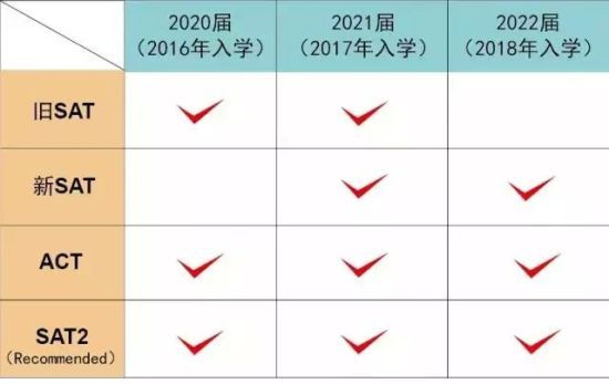 美国大学接受新旧SAT成绩时间节点-搜狐教育