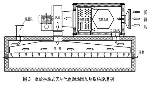 天然气直燃加热技术在精密涂布机中的应用