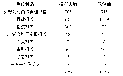 2016年北京市公务员考试职位表_职位分析