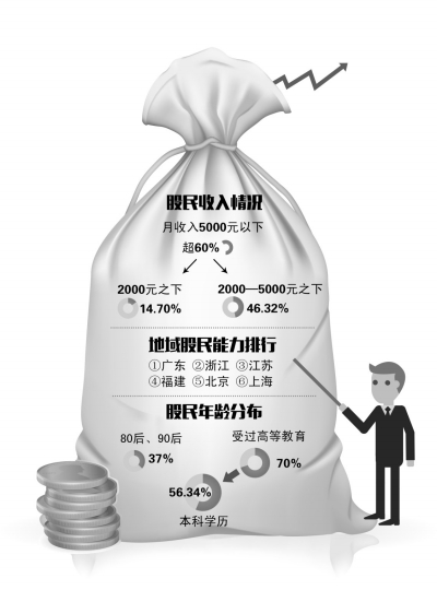 中国股民画像数据:博士股商不如高中学历