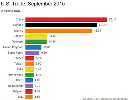 中国取代加拿大成为美国最大贸易伙伴