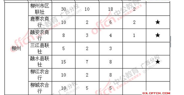2015年广西农村信用社招聘公告(1309人)柳州