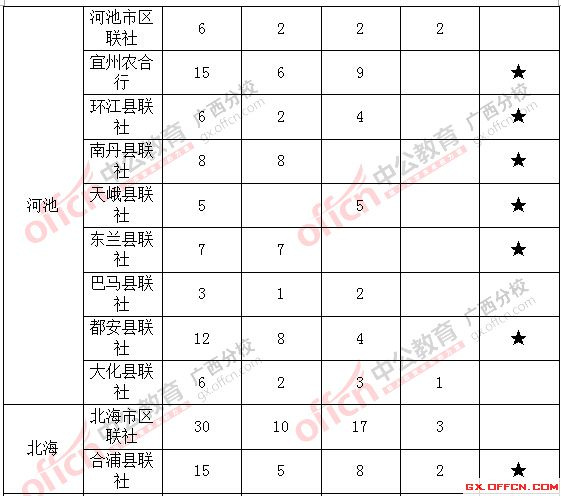2015广西农村信用社招聘职位表(岗位需求表)