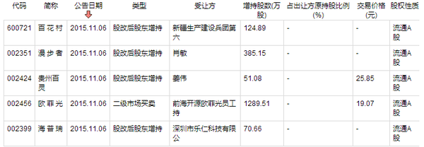 焦点:这5股又被股东增持,暴涨指日可待(名单)