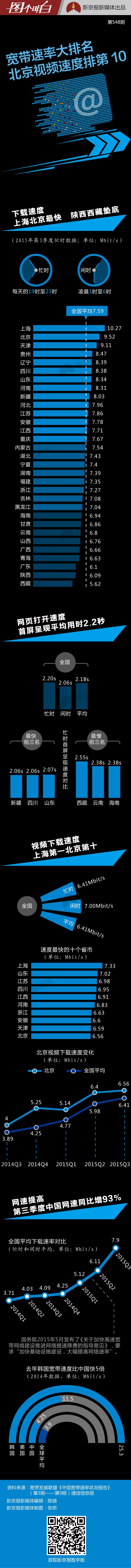 宽带速率大排名 北京视频速度排第10