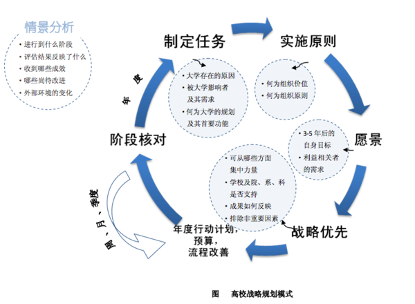 高校战略规划制定攻略