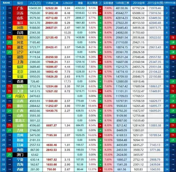 前三季度主要城市GDP百强,江苏13市全部上榜