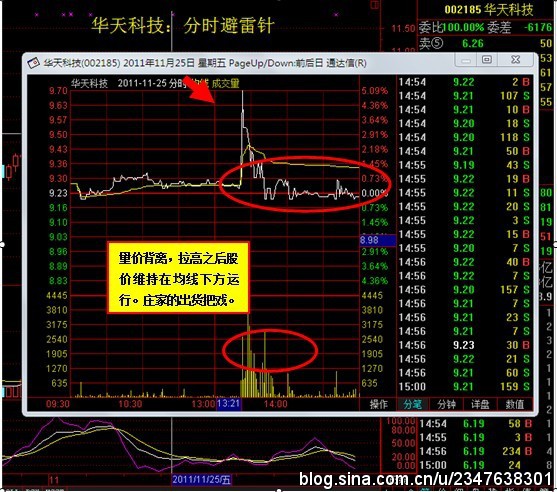 要点: 第一:这个属于庄家对倒出货的一种 第二:大买单大卖单中欢