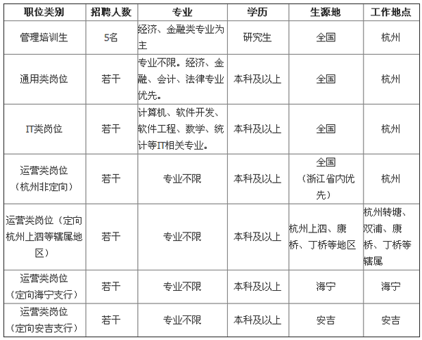 2016年杭州联合银行校园招聘运营类岗位