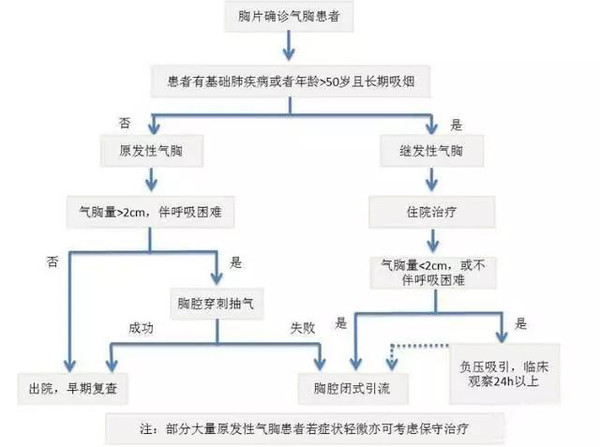 较易出现心肺功能不全,而原发性气胸患者则常缺乏临床症状,相对不易