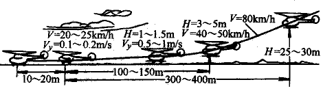 凌音飞机:直升机的起飞分析