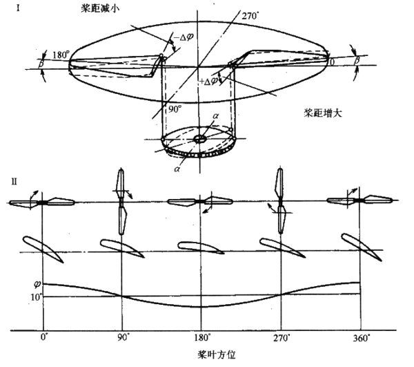 凌音飞机:直升机的操纵特点