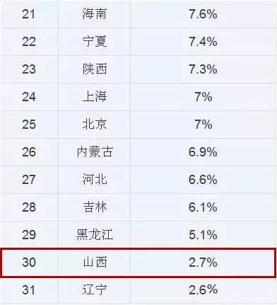 前三季度山西gdp(3)