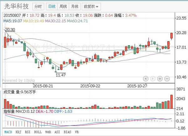 借鉴:这些macd金叉的股票!