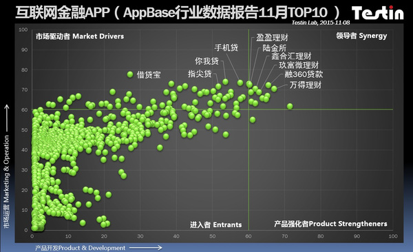 AppBase 11月APP排行:融360贷款领军互联网